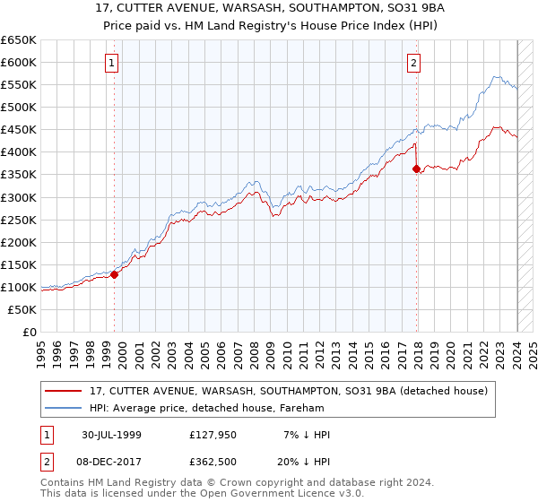 17, CUTTER AVENUE, WARSASH, SOUTHAMPTON, SO31 9BA: Price paid vs HM Land Registry's House Price Index
