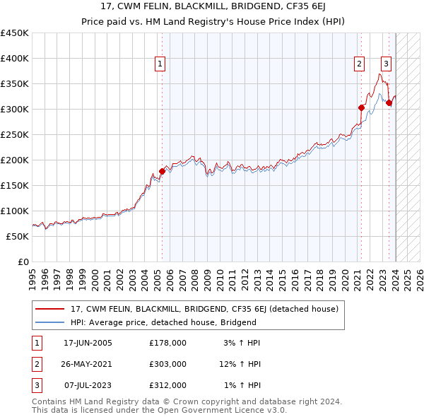 17, CWM FELIN, BLACKMILL, BRIDGEND, CF35 6EJ: Price paid vs HM Land Registry's House Price Index