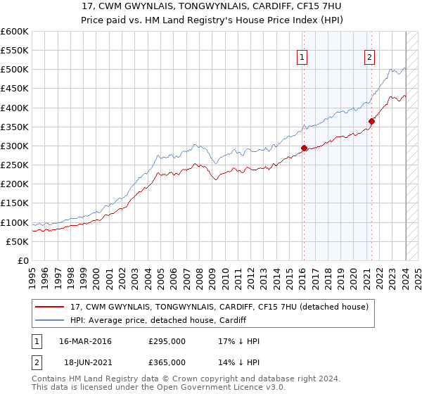 17, CWM GWYNLAIS, TONGWYNLAIS, CARDIFF, CF15 7HU: Price paid vs HM Land Registry's House Price Index