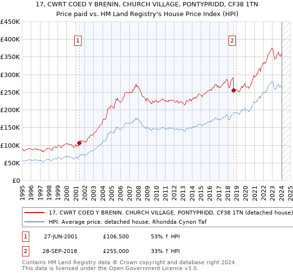17, CWRT COED Y BRENIN, CHURCH VILLAGE, PONTYPRIDD, CF38 1TN: Price paid vs HM Land Registry's House Price Index