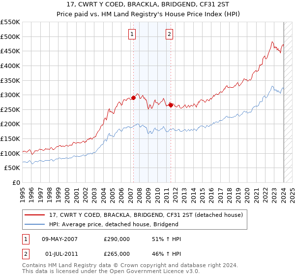 17, CWRT Y COED, BRACKLA, BRIDGEND, CF31 2ST: Price paid vs HM Land Registry's House Price Index