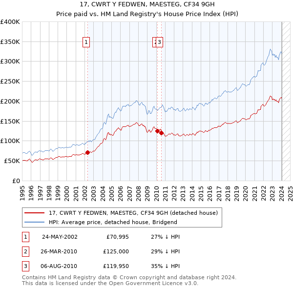 17, CWRT Y FEDWEN, MAESTEG, CF34 9GH: Price paid vs HM Land Registry's House Price Index