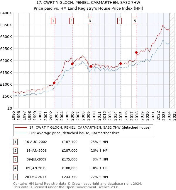 17, CWRT Y GLOCH, PENIEL, CARMARTHEN, SA32 7HW: Price paid vs HM Land Registry's House Price Index