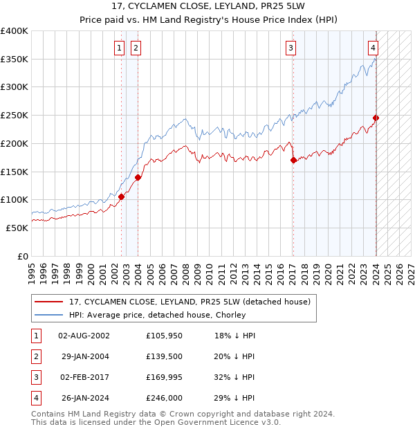 17, CYCLAMEN CLOSE, LEYLAND, PR25 5LW: Price paid vs HM Land Registry's House Price Index