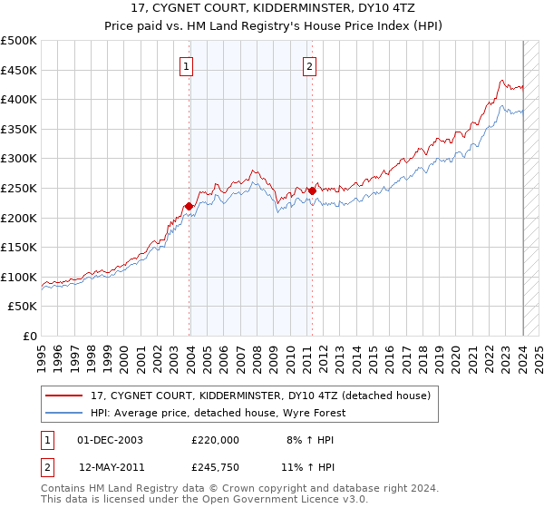 17, CYGNET COURT, KIDDERMINSTER, DY10 4TZ: Price paid vs HM Land Registry's House Price Index