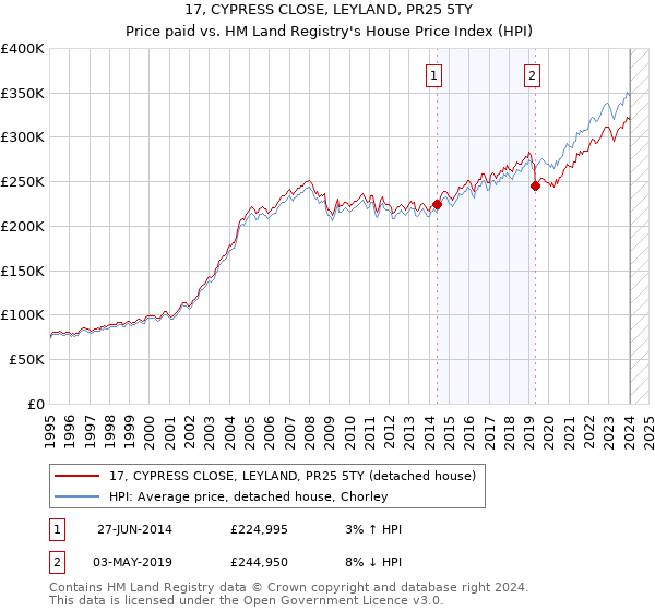 17, CYPRESS CLOSE, LEYLAND, PR25 5TY: Price paid vs HM Land Registry's House Price Index