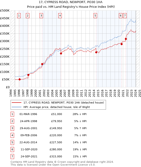 17, CYPRESS ROAD, NEWPORT, PO30 1HA: Price paid vs HM Land Registry's House Price Index