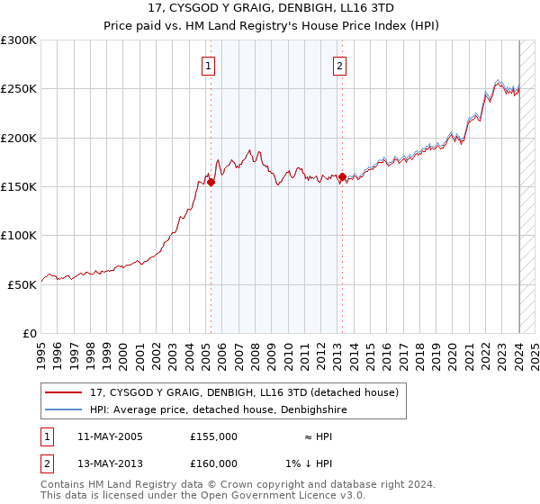 17, CYSGOD Y GRAIG, DENBIGH, LL16 3TD: Price paid vs HM Land Registry's House Price Index