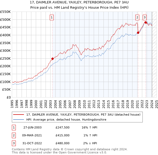 17, DAIMLER AVENUE, YAXLEY, PETERBOROUGH, PE7 3AU: Price paid vs HM Land Registry's House Price Index