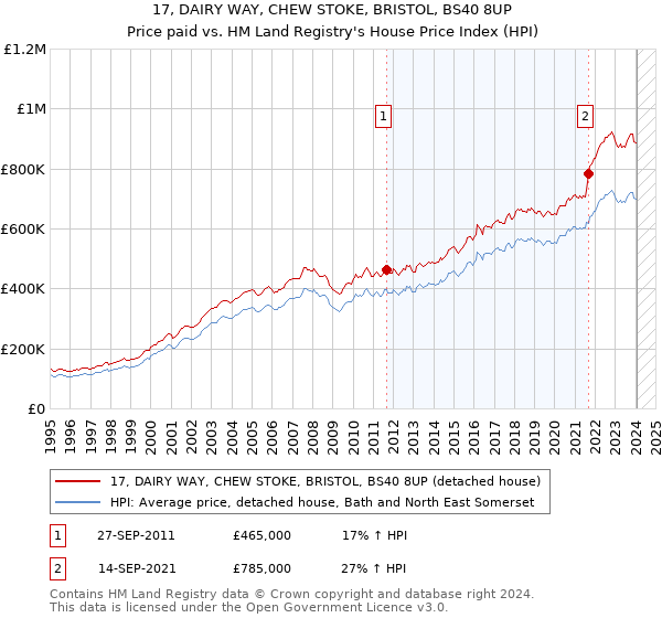 17, DAIRY WAY, CHEW STOKE, BRISTOL, BS40 8UP: Price paid vs HM Land Registry's House Price Index