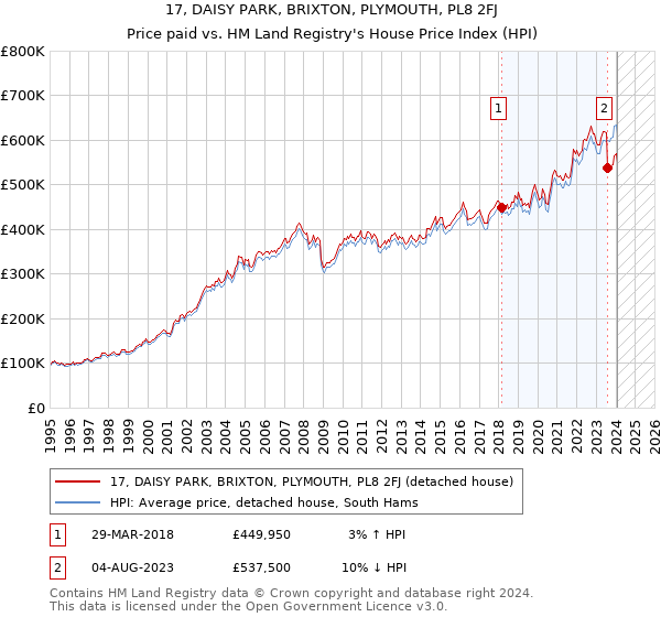 17, DAISY PARK, BRIXTON, PLYMOUTH, PL8 2FJ: Price paid vs HM Land Registry's House Price Index