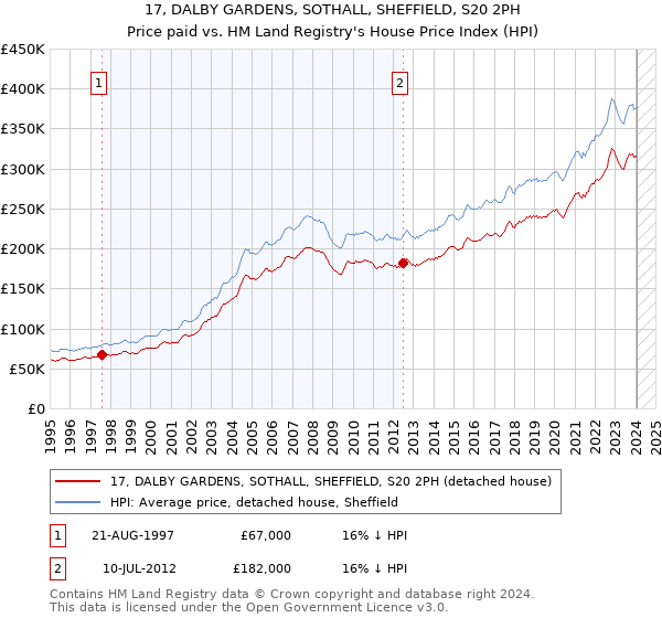 17, DALBY GARDENS, SOTHALL, SHEFFIELD, S20 2PH: Price paid vs HM Land Registry's House Price Index