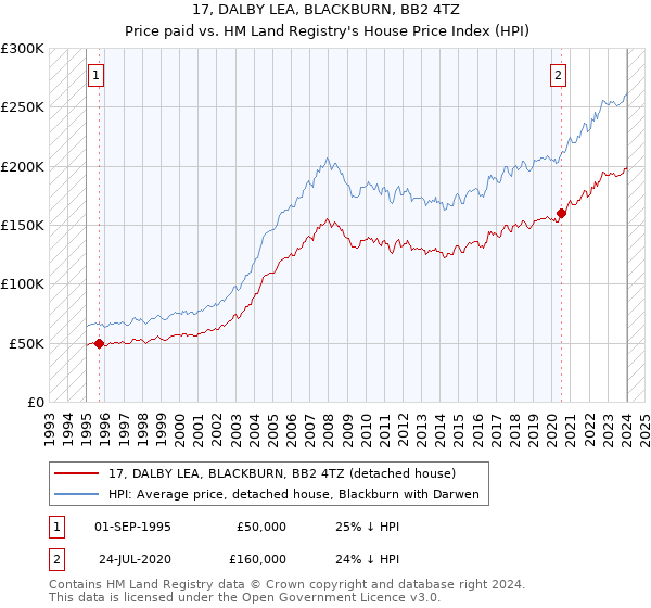 17, DALBY LEA, BLACKBURN, BB2 4TZ: Price paid vs HM Land Registry's House Price Index