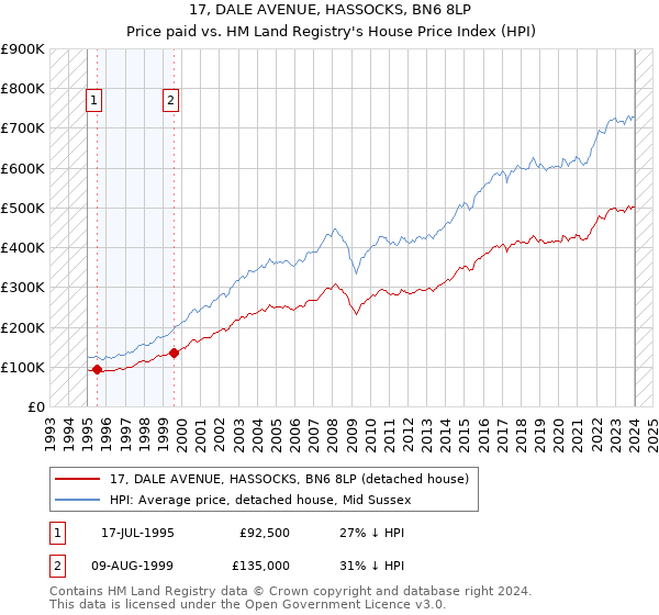 17, DALE AVENUE, HASSOCKS, BN6 8LP: Price paid vs HM Land Registry's House Price Index