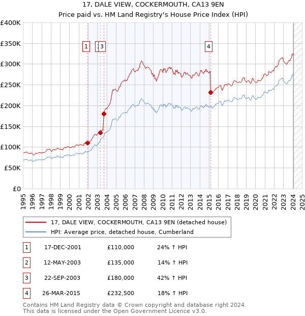 17, DALE VIEW, COCKERMOUTH, CA13 9EN: Price paid vs HM Land Registry's House Price Index