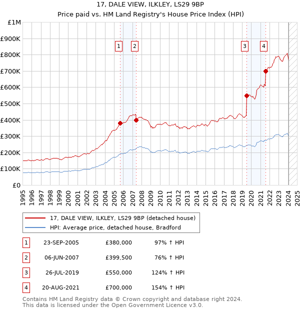 17, DALE VIEW, ILKLEY, LS29 9BP: Price paid vs HM Land Registry's House Price Index