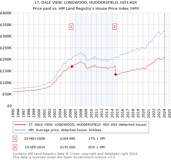 17, DALE VIEW, LONGWOOD, HUDDERSFIELD, HD3 4QX: Price paid vs HM Land Registry's House Price Index