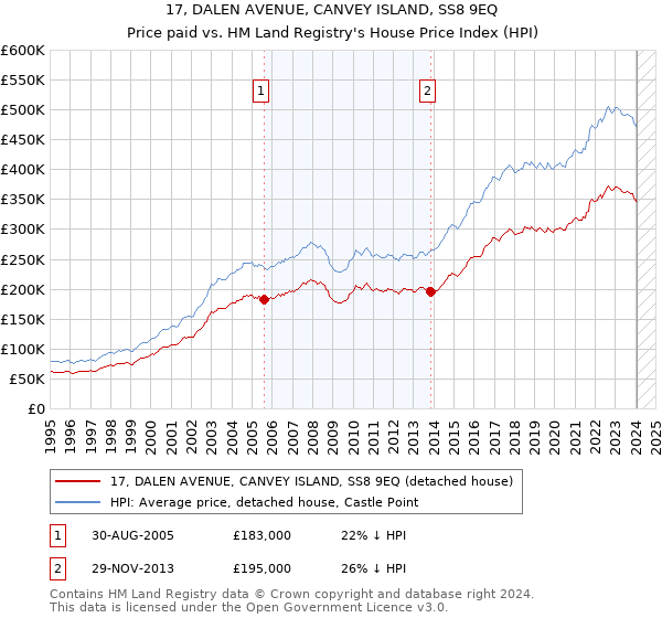 17, DALEN AVENUE, CANVEY ISLAND, SS8 9EQ: Price paid vs HM Land Registry's House Price Index