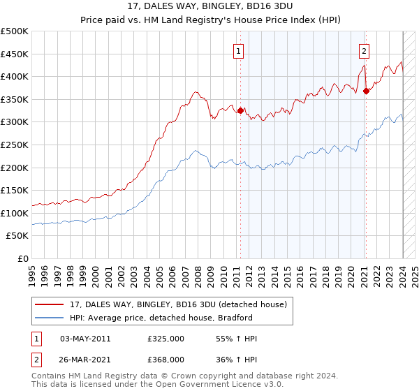17, DALES WAY, BINGLEY, BD16 3DU: Price paid vs HM Land Registry's House Price Index