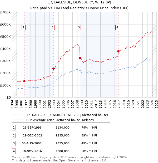 17, DALESIDE, DEWSBURY, WF12 0PJ: Price paid vs HM Land Registry's House Price Index