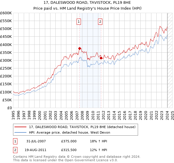 17, DALESWOOD ROAD, TAVISTOCK, PL19 8HE: Price paid vs HM Land Registry's House Price Index