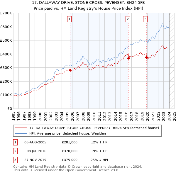 17, DALLAWAY DRIVE, STONE CROSS, PEVENSEY, BN24 5FB: Price paid vs HM Land Registry's House Price Index