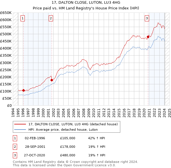 17, DALTON CLOSE, LUTON, LU3 4HG: Price paid vs HM Land Registry's House Price Index