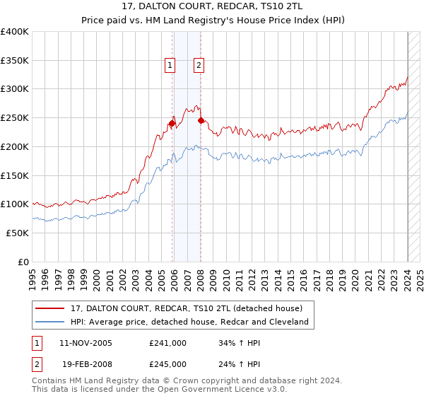 17, DALTON COURT, REDCAR, TS10 2TL: Price paid vs HM Land Registry's House Price Index