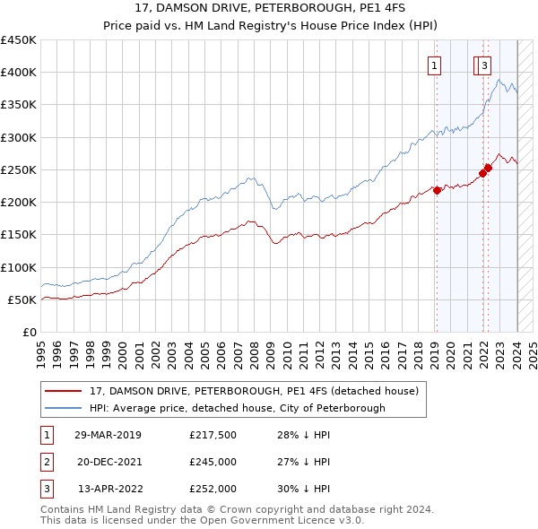 17, DAMSON DRIVE, PETERBOROUGH, PE1 4FS: Price paid vs HM Land Registry's House Price Index