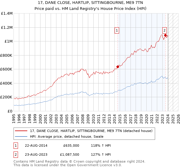 17, DANE CLOSE, HARTLIP, SITTINGBOURNE, ME9 7TN: Price paid vs HM Land Registry's House Price Index