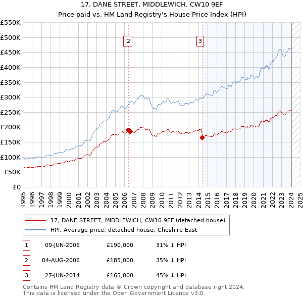 17, DANE STREET, MIDDLEWICH, CW10 9EF: Price paid vs HM Land Registry's House Price Index