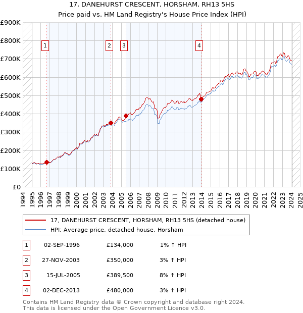 17, DANEHURST CRESCENT, HORSHAM, RH13 5HS: Price paid vs HM Land Registry's House Price Index