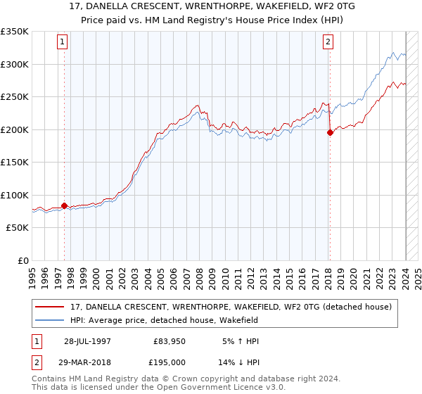 17, DANELLA CRESCENT, WRENTHORPE, WAKEFIELD, WF2 0TG: Price paid vs HM Land Registry's House Price Index