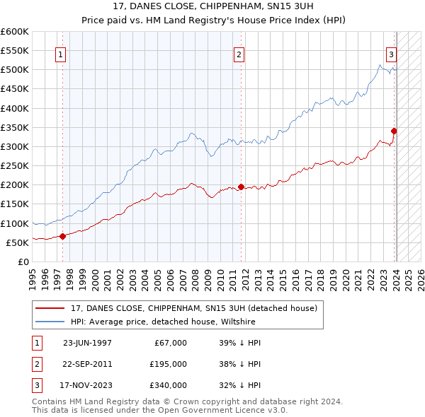 17, DANES CLOSE, CHIPPENHAM, SN15 3UH: Price paid vs HM Land Registry's House Price Index