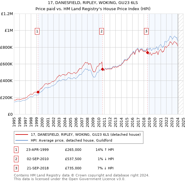 17, DANESFIELD, RIPLEY, WOKING, GU23 6LS: Price paid vs HM Land Registry's House Price Index