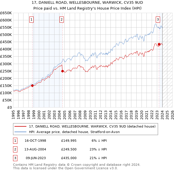 17, DANIELL ROAD, WELLESBOURNE, WARWICK, CV35 9UD: Price paid vs HM Land Registry's House Price Index