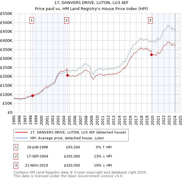 17, DANVERS DRIVE, LUTON, LU3 4EF: Price paid vs HM Land Registry's House Price Index