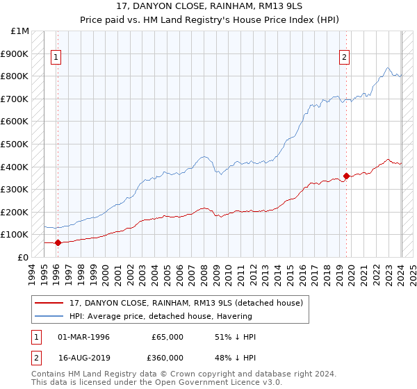 17, DANYON CLOSE, RAINHAM, RM13 9LS: Price paid vs HM Land Registry's House Price Index