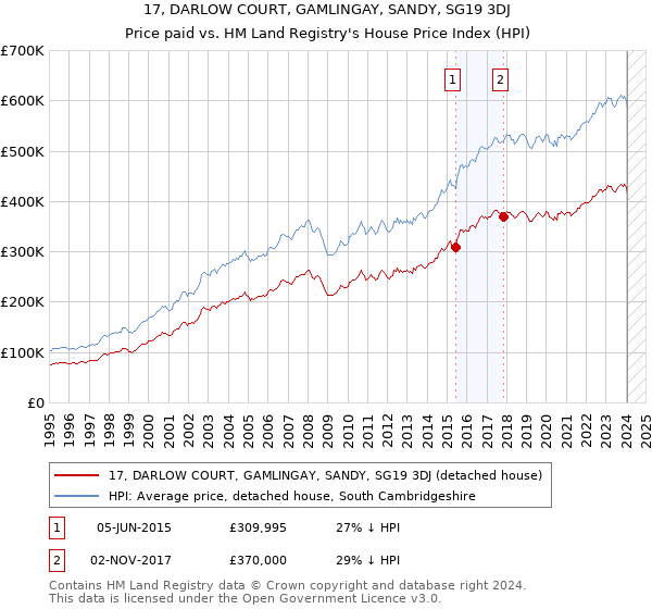 17, DARLOW COURT, GAMLINGAY, SANDY, SG19 3DJ: Price paid vs HM Land Registry's House Price Index