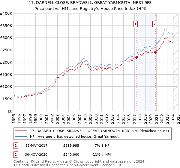 17, DARNELL CLOSE, BRADWELL, GREAT YARMOUTH, NR31 9FS: Price paid vs HM Land Registry's House Price Index