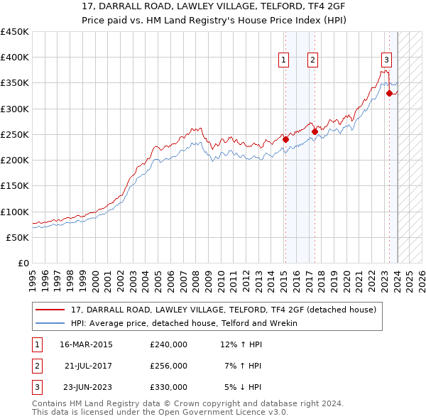 17, DARRALL ROAD, LAWLEY VILLAGE, TELFORD, TF4 2GF: Price paid vs HM Land Registry's House Price Index