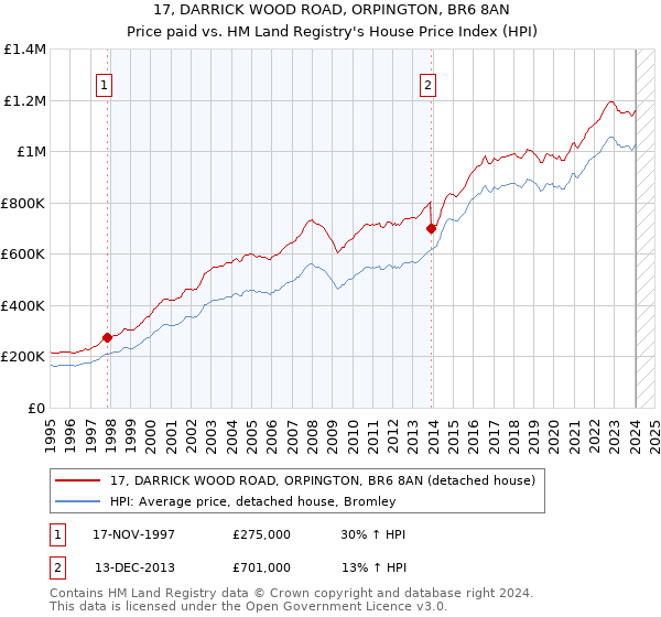17, DARRICK WOOD ROAD, ORPINGTON, BR6 8AN: Price paid vs HM Land Registry's House Price Index
