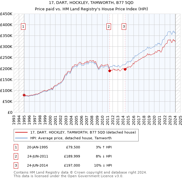 17, DART, HOCKLEY, TAMWORTH, B77 5QD: Price paid vs HM Land Registry's House Price Index