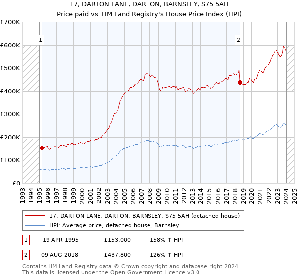 17, DARTON LANE, DARTON, BARNSLEY, S75 5AH: Price paid vs HM Land Registry's House Price Index