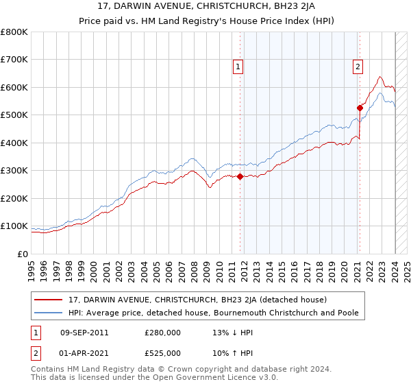 17, DARWIN AVENUE, CHRISTCHURCH, BH23 2JA: Price paid vs HM Land Registry's House Price Index