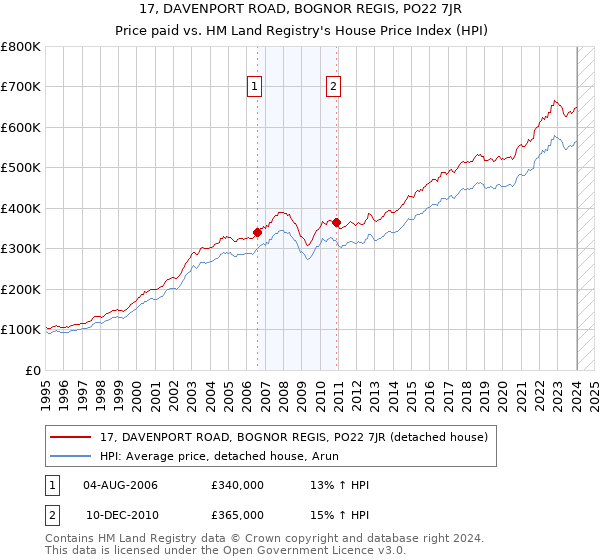 17, DAVENPORT ROAD, BOGNOR REGIS, PO22 7JR: Price paid vs HM Land Registry's House Price Index