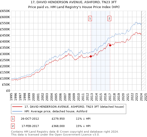 17, DAVID HENDERSON AVENUE, ASHFORD, TN23 3FT: Price paid vs HM Land Registry's House Price Index