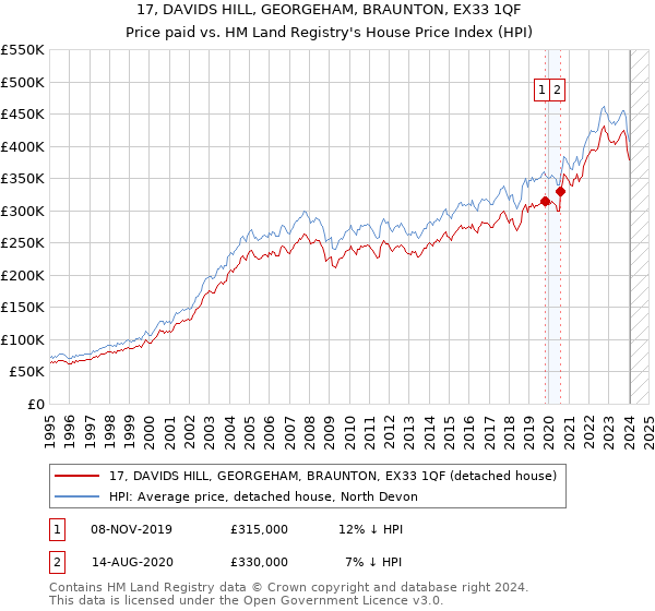17, DAVIDS HILL, GEORGEHAM, BRAUNTON, EX33 1QF: Price paid vs HM Land Registry's House Price Index