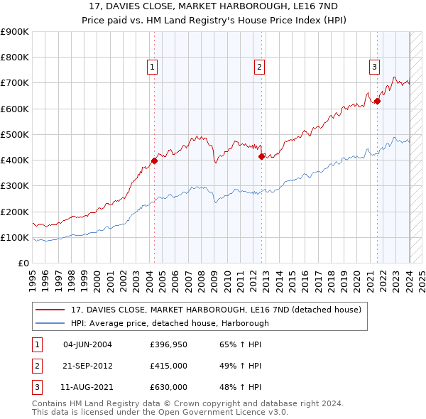 17, DAVIES CLOSE, MARKET HARBOROUGH, LE16 7ND: Price paid vs HM Land Registry's House Price Index
