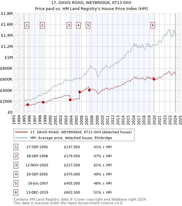 17, DAVIS ROAD, WEYBRIDGE, KT13 0XH: Price paid vs HM Land Registry's House Price Index